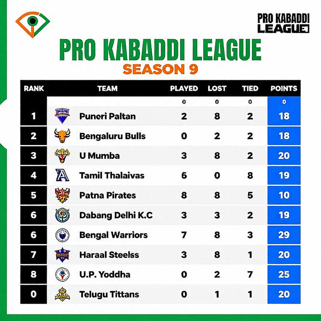 Kabaddi's Empty Scoreboard: Seven Seasons of PKL Data, and Silence Everywhere Else Kabaddi's Empty Scoreboard: Seven Seasons of PKL Data, and Silence Everywhere Else